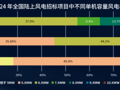 22GW訂單引爆10MW市場!三一、運達、明陽……誰來領跑?