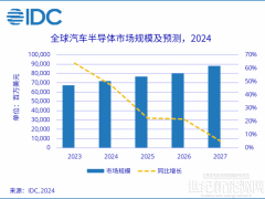 發(fā)展勢頭迅猛的新能源，如何驅(qū)動半導(dǎo)體器件升級？