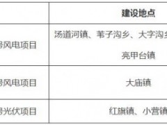 350MW！河北承德市啟動(dòng)風(fēng)光項(xiàng)目投資主體競(jìng)配
