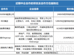 越南風電市場“死而復生”！明陽、遠景、電氣風電紛紛下場，機遇來了？