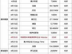 狂簽不停！超15.27GW，光儲龍頭密集砸下超級訂單