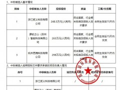 中標(biāo) | 最高298萬(wàn)元！5kW電解制氫測(cè)試臺(tái)采購(gòu)項(xiàng)目中標(biāo)候選人公示！
