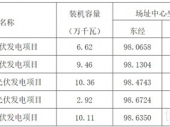 394.7MW！云南5個光伏項目優選業主