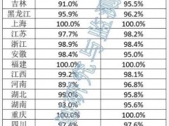 全國91.2%，8省低于90%！1-3月光伏消納情況公布